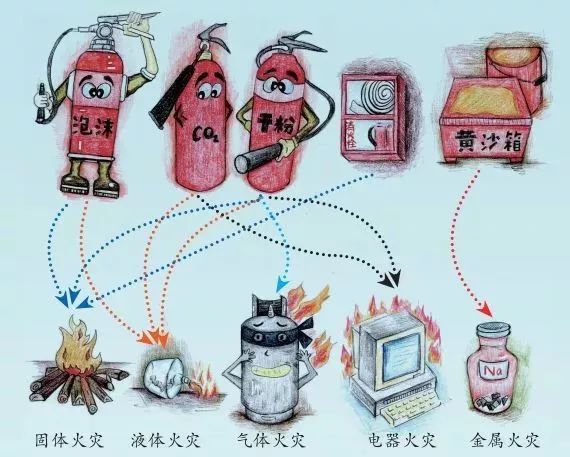 不同的火灾类型须选择正确的灭火方式,比如固体火灾可使用水,泡沫灭火